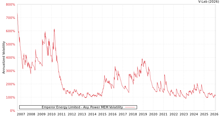graph of Emperor Energy Limited APMEM
