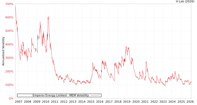 graph of Emperor Energy Limited MEM