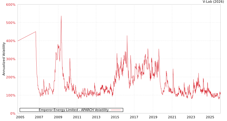 graph of Emperor Energy Limited APARCH