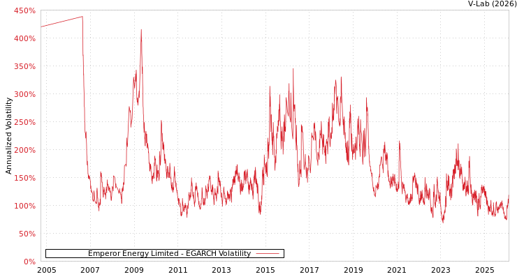graph of Emperor Energy Limited EGARCH