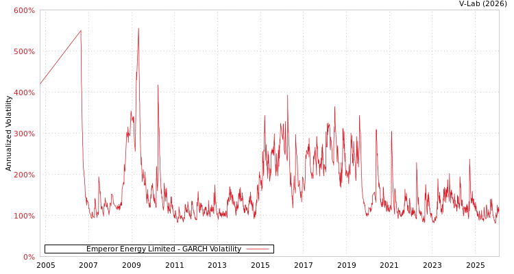 graph of Emperor Energy Limited GARCH
