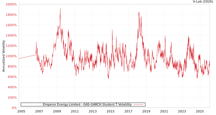 graph of Emperor Energy Limited GAS-GARCH-T