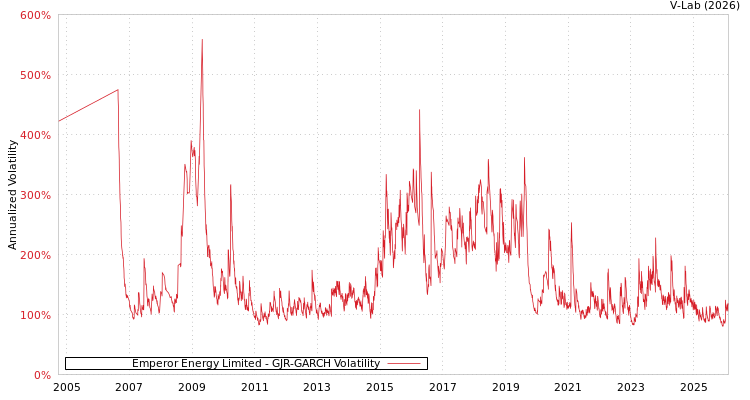 graph of Emperor Energy Limited GJR-GARCH