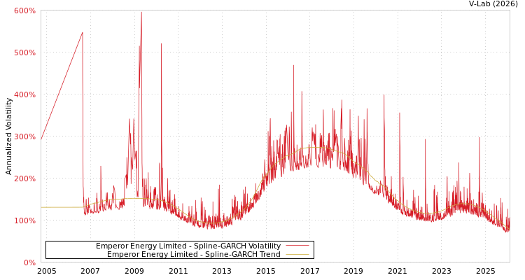 graph of Emperor Energy Limited SGARCH