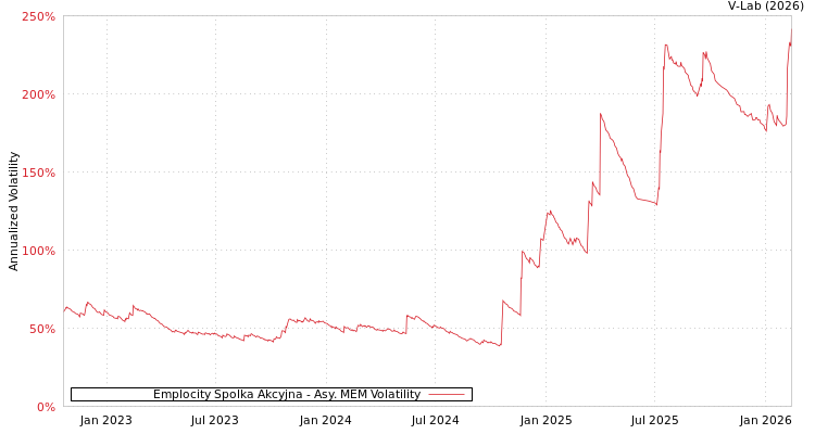 graph of Emplocity Spolka Akcyjna AMEM
