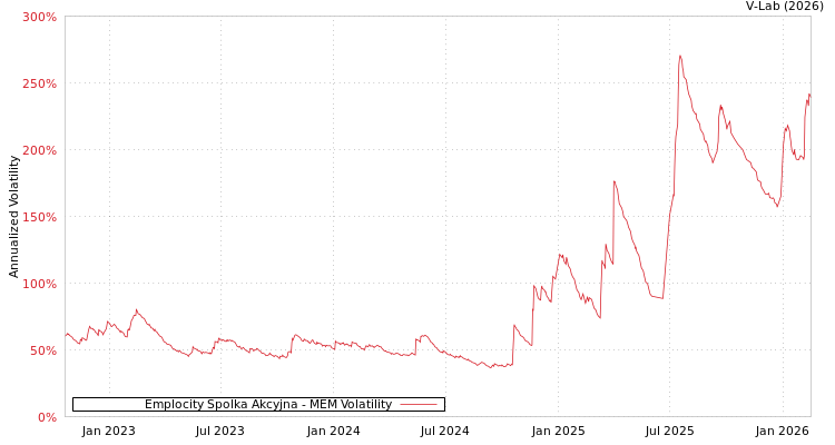 graph of Emplocity Spolka Akcyjna MEM