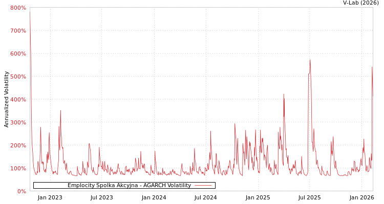 graph of Emplocity Spolka Akcyjna AGARCH