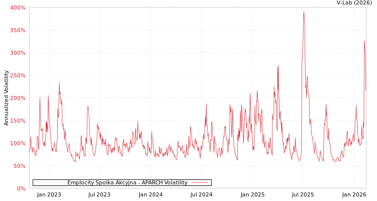 graph of Emplocity Spolka Akcyjna APARCH