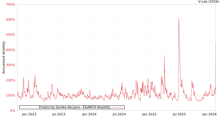 graph of Emplocity Spolka Akcyjna EGARCH