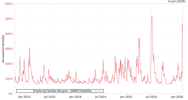 graph of Emplocity Spolka Akcyjna GARCH