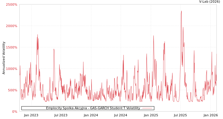 graph of Emplocity Spolka Akcyjna GAS-GARCH-T