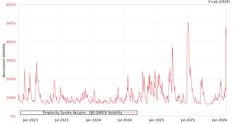 graph of Emplocity Spolka Akcyjna GJR-GARCH
