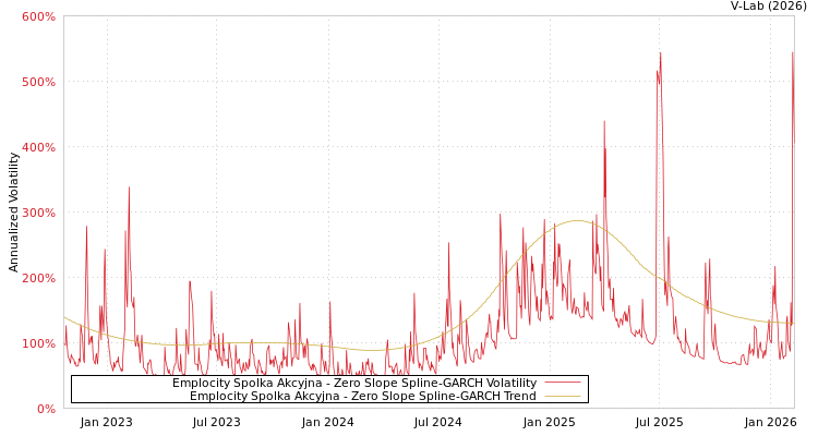 graph of Emplocity Spolka Akcyjna S0GARCH
