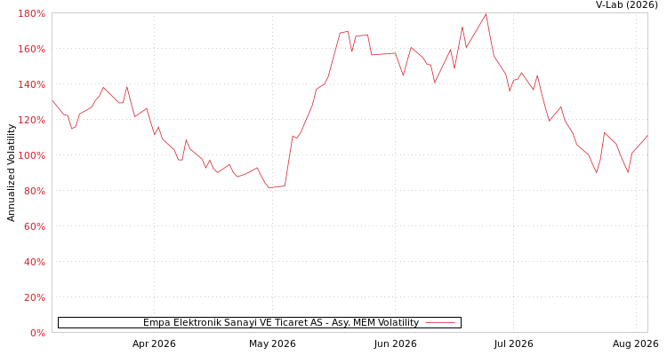 graph of Empa Elektronik Sanayi VE Ticaret AS AMEM