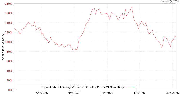 graph of Empa Elektronik Sanayi VE Ticaret AS APMEM