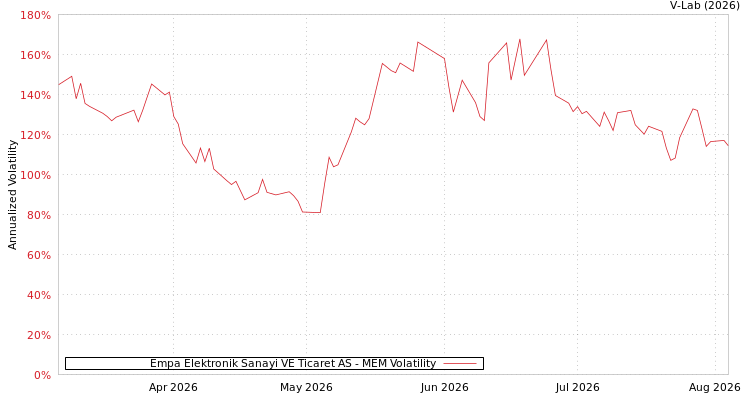graph of Empa Elektronik Sanayi VE Ticaret AS MEM