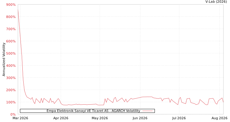 graph of Empa Elektronik Sanayi VE Ticaret AS AGARCH