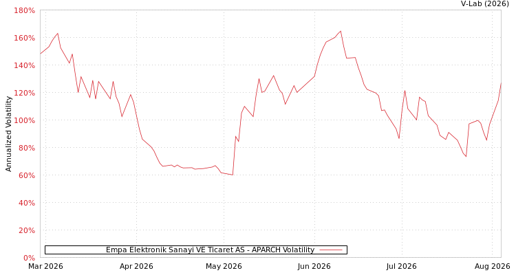 graph of Empa Elektronik Sanayi VE Ticaret AS APARCH