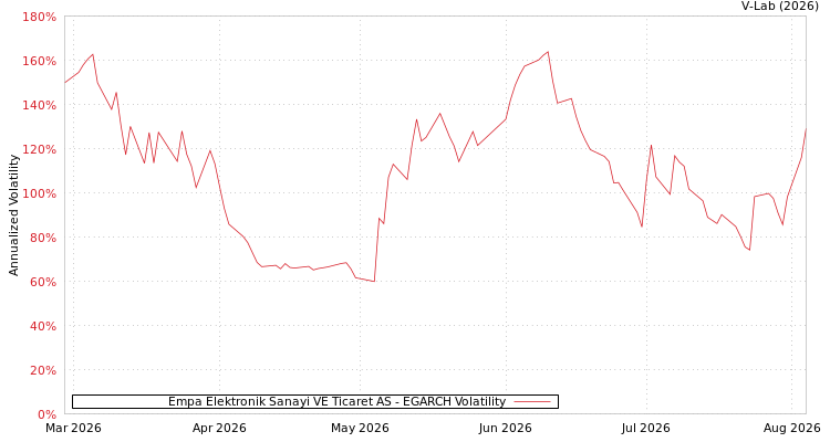 graph of Empa Elektronik Sanayi VE Ticaret AS EGARCH