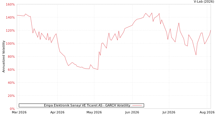 graph of Empa Elektronik Sanayi VE Ticaret AS GARCH