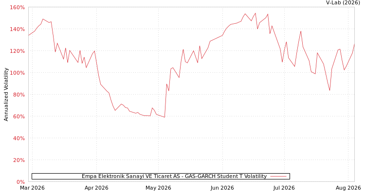 graph of Empa Elektronik Sanayi VE Ticaret AS GAS-GARCH-T