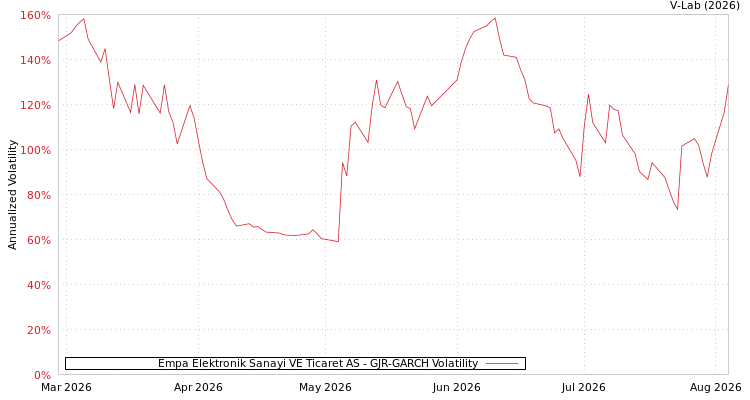 graph of Empa Elektronik Sanayi VE Ticaret AS GJR-GARCH