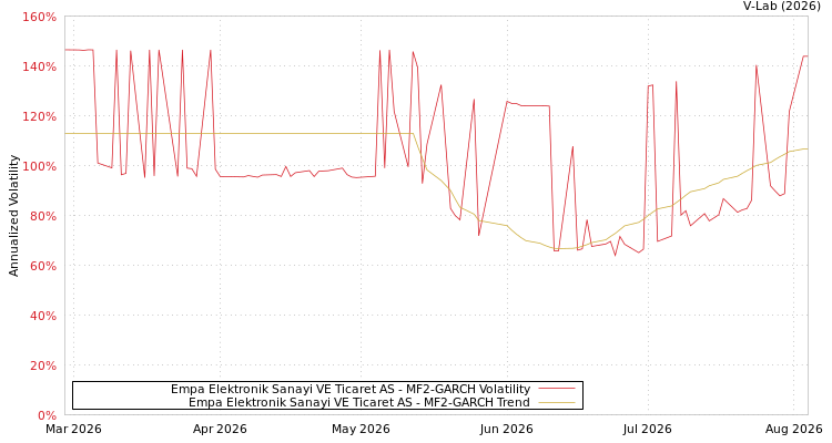 graph of Empa Elektronik Sanayi VE Ticaret AS MF2-GARCH