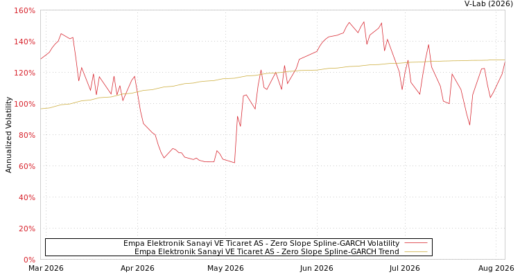 graph of Empa Elektronik Sanayi VE Ticaret AS S0GARCH
