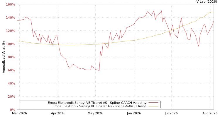graph of Empa Elektronik Sanayi VE Ticaret AS SGARCH