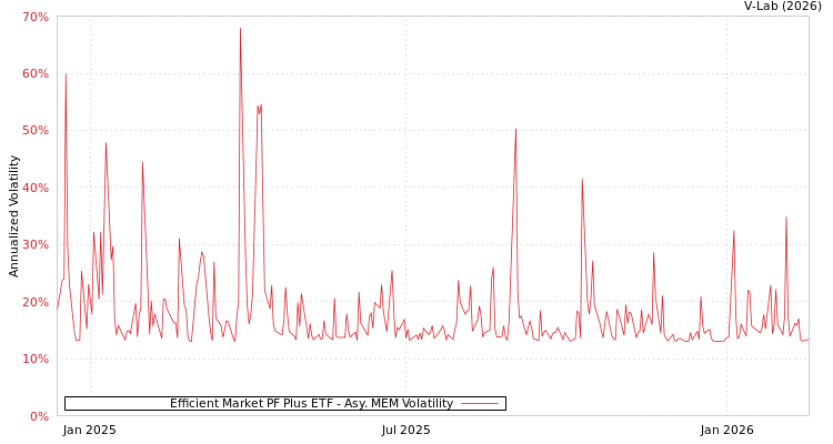 graph of Efficient Market PF Plus ETF AMEM