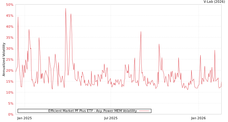 graph of Efficient Market PF Plus ETF APMEM