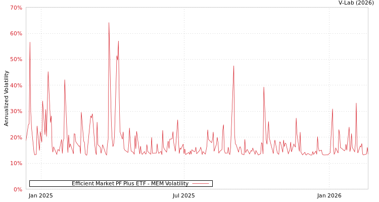 graph of Efficient Market PF Plus ETF MEM