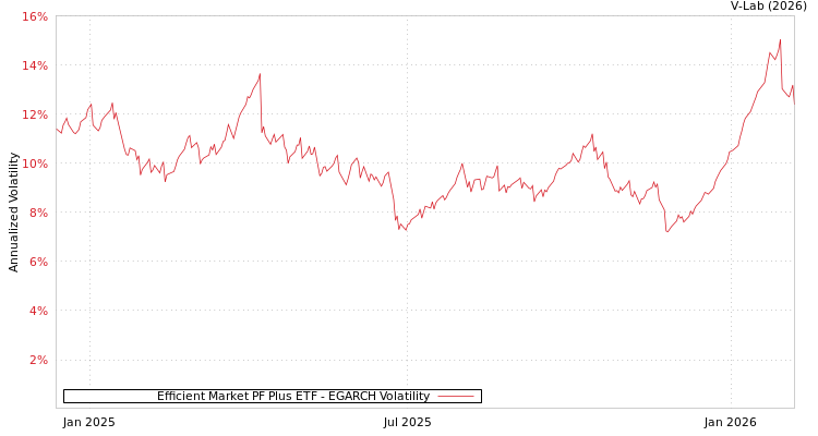 graph of Efficient Market PF Plus ETF EGARCH