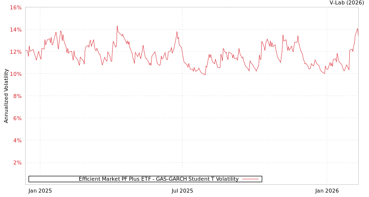 graph of Efficient Market PF Plus ETF GAS-GARCH-T