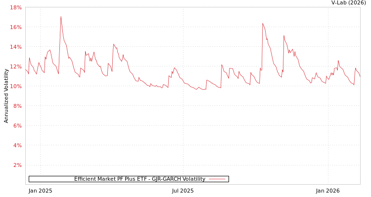 graph of Efficient Market PF Plus ETF GJR-GARCH