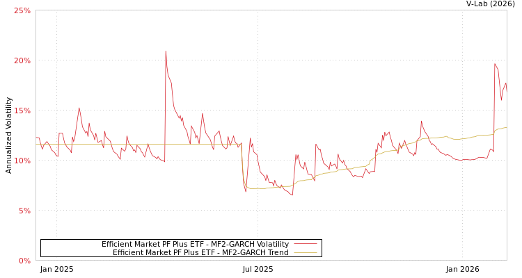 graph of Efficient Market PF Plus ETF MF2-GARCH
