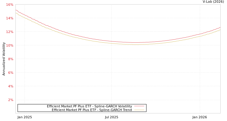graph of Efficient Market PF Plus ETF SGARCH