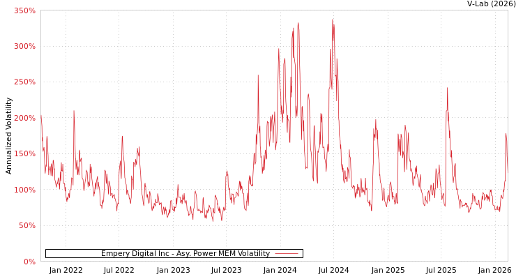 graph of Empery Digital Inc APMEM