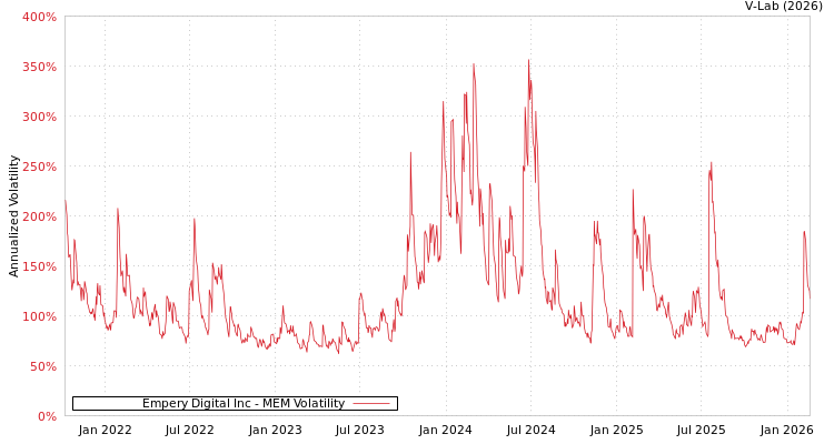 graph of Empery Digital Inc MEM