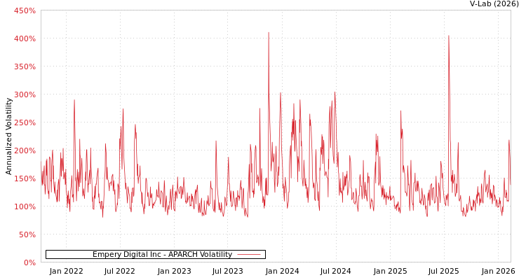 graph of Empery Digital Inc APARCH