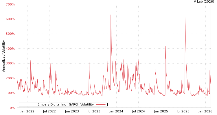 graph of Empery Digital Inc GARCH