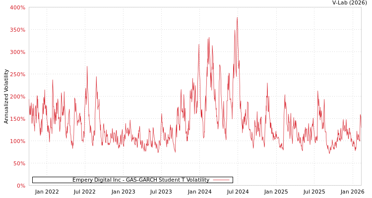 graph of Empery Digital Inc GAS-GARCH-T