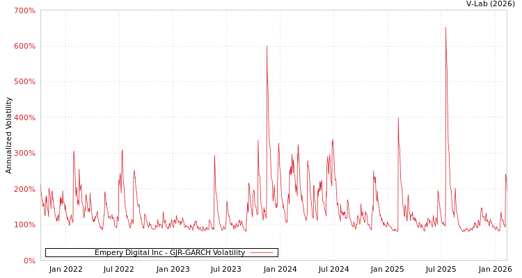 graph of Empery Digital Inc GJR-GARCH
