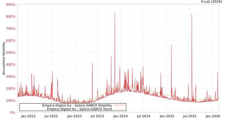 graph of Empery Digital Inc SGARCH