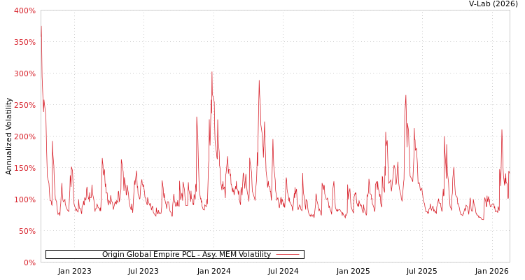 graph of Origin Global Empire PCL AMEM