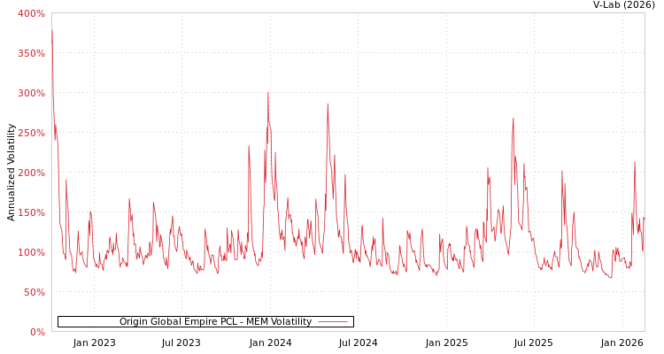 graph of Origin Global Empire PCL MEM