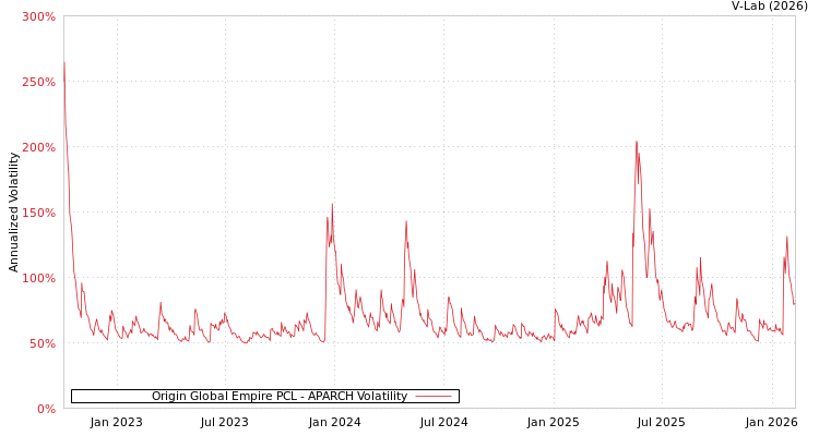 graph of Origin Global Empire PCL APARCH