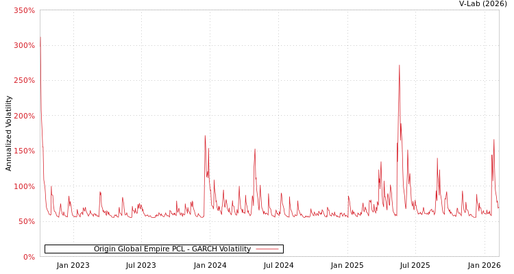 graph of Origin Global Empire PCL GARCH