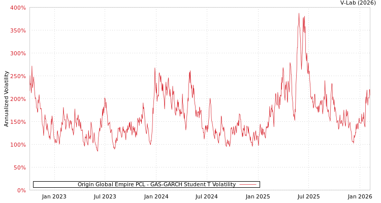 graph of Origin Global Empire PCL GAS-GARCH-T