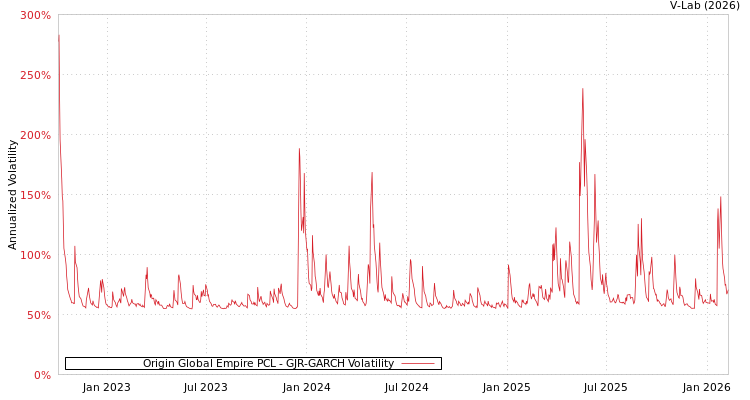 graph of Origin Global Empire PCL GJR-GARCH